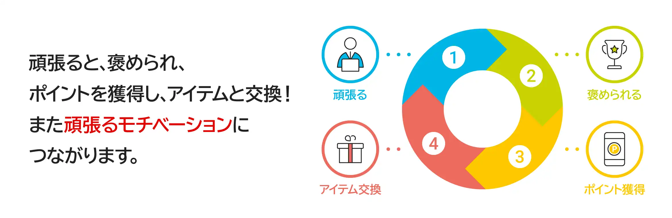 頑張ると、褒められ、ポイントを獲得し、アイテムと交換!また頑張るモチベーションにつながります。