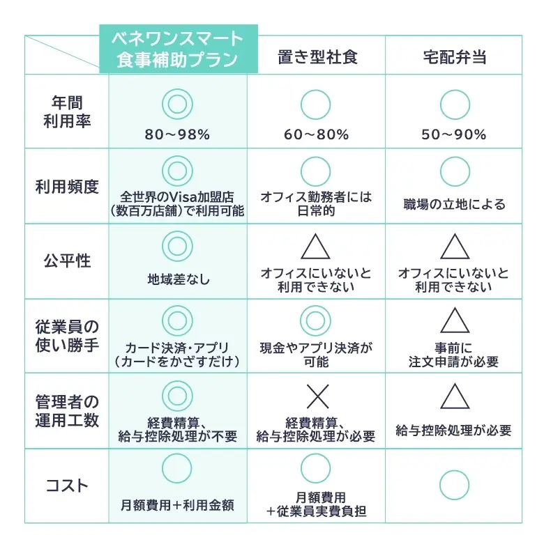 他社サービスとの違い