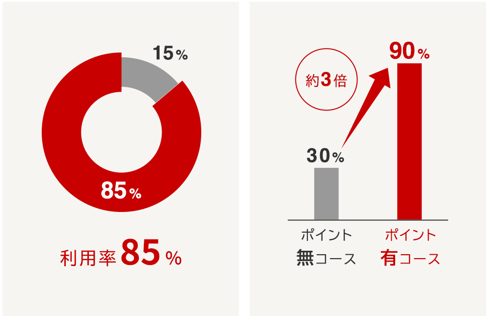 高い利用率で従業員満足度UP！