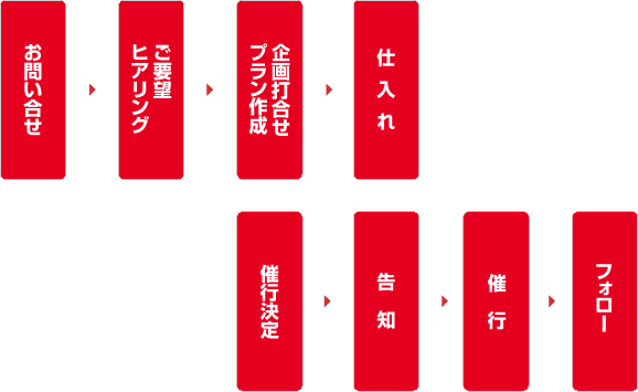 企画から催行後のフォローあでの流れ