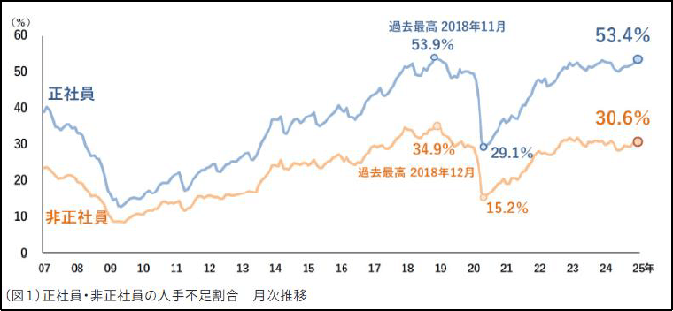 （図1）正社員・非正社員の人手不足割合 月次推移