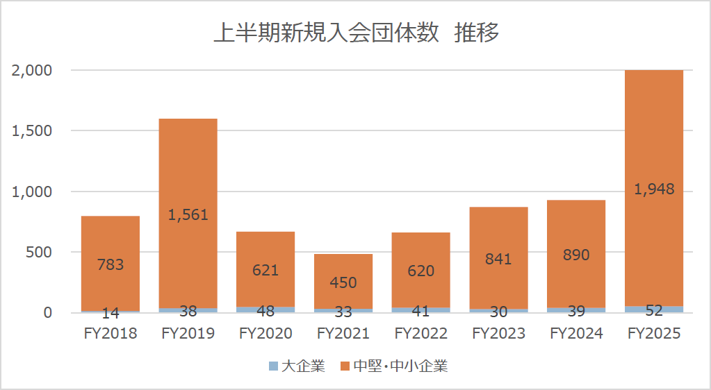 上半期新規入会団体数　推移