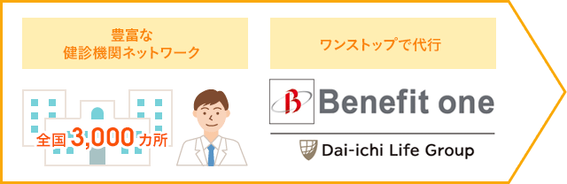 全国3,000カ所の豊富な健診機関ネットワークとベネフィット・ワンがワンストップで代行