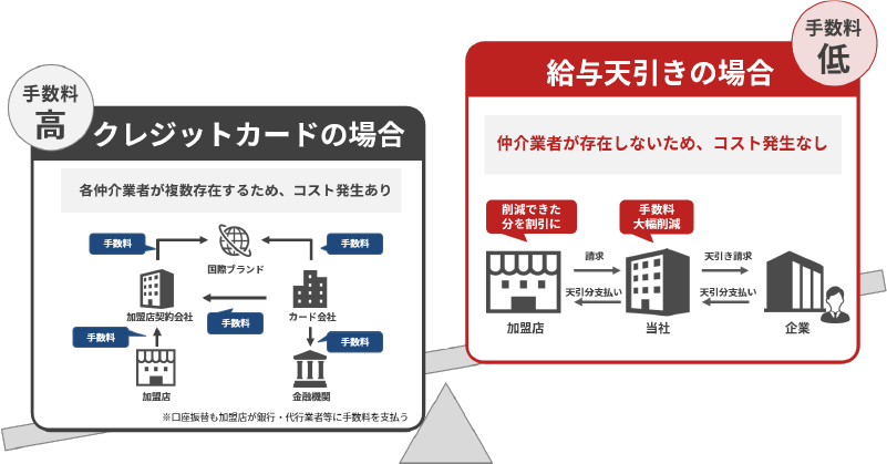 給与天引き決済サービス 給トク払い 株式会社ベネフィット ワン