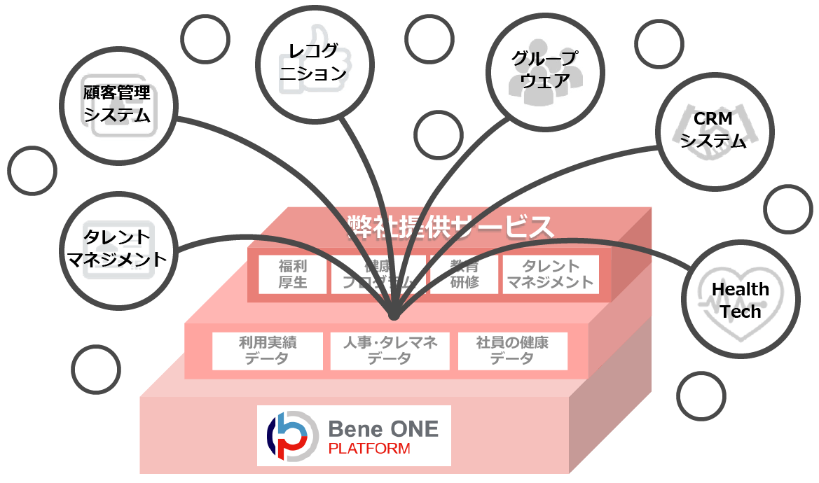 データ活用プラットフォーム ベネワン プラットフォーム 株式会社ベネフィット ワン