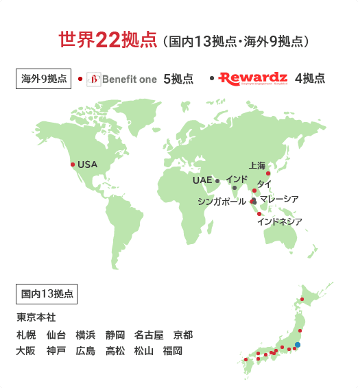ベネフィット・ワンは世界に22拠点。海外拠点は9拠点で、ベネフィット・ワンがUSA、上海、シンガポール、タイ、インドネシアにあり、リワーズがシンガポール、マレーシア、UAE、インドにあります。国内拠点は13拠点で、東京本社、札幌、仙台、横浜、静岡、名古屋、京都、大阪、神戸、広島、高松、松山、福岡に拠点があります。